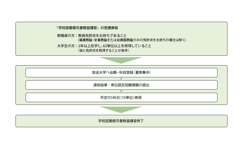 「学校図書館司書教諭講習」の受講資格は、教職員の方は教員免許状をお持ちであることです。ただし、養護教諭・栄養教諭または幼稚園教諭のみの免許状をお持ちの場合を除きます。大学生の方は、2年以上在学し、62単位以上を修得しており、後に免許状を取得することが条件となります。受講資格を満たしている場合は、放送大学へ出願・科目登録を行います。登録した授業科目を学習し、通信指導・単位認定試験課題の提出を経て単位を修得します。所定の5科目(10単位)を修得したら、学校図書館司書教諭講習の修了となります。