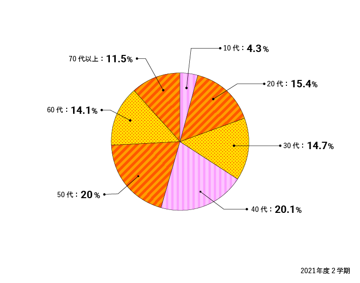 年代別の割合を示す円グラフ。10代：4.3%、20代：15.4%、30代：14.7%、40代：20.1%、50代：20.1%%、60代以上：25.4%
