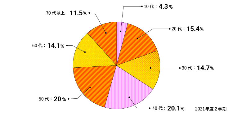年代別の割合を示す円グラフ。10代：4.3%、20代：15.4%、30代：14.7%、40代：20.1%、50代：20.1%%、60代以上：25.4%