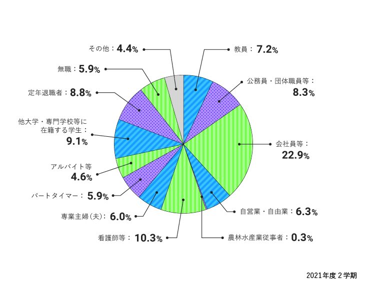 職業別の割合を表す円グラフ。教員7.2% 公務員・団体職員等8.3% 会社員等22.9% 自由業・自営業 6.3% 農林水産業従事者 0.3% 看護師等 10.3% 専業主婦（夫） 6.0% パートタイマー 5.9% アルバイト等 4.6% ほか大学・専門学校等に在籍する学生 9.1% 定年退職者 8.8% 無職 5.9% その他 4.4%