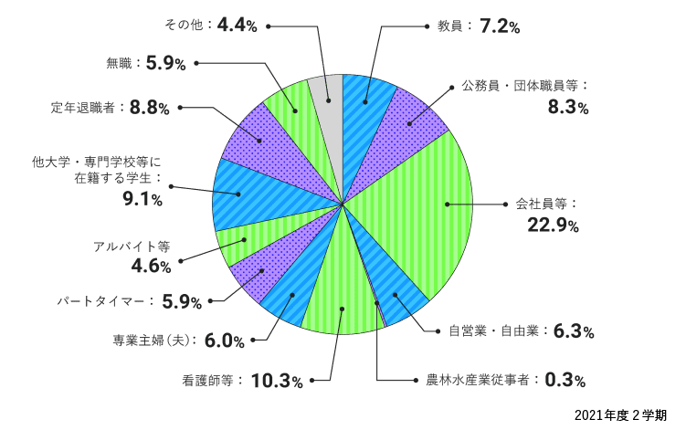 職業別の割合を表す円グラフ。教員7.2% 公務員・団体職員等8.3% 会社員等22.9% 自由業・自営業 6.3% 農林水産業従事者 0.3% 看護師等 10.3% 専業主婦（夫） 6.0% パートタイマー 5.9% アルバイト等 4.6% ほか大学・専門学校等に在籍する学生 9.1% 定年退職者 8.8% 無職 5.9% その他 4.4%