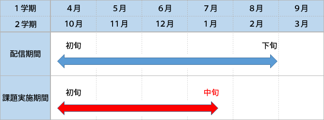 1学期は4月から8月までが配信期間。4月から7月までが課題実施期間。2学期は10月から2月までが配信期間。10月から1月までが課題実施期間。