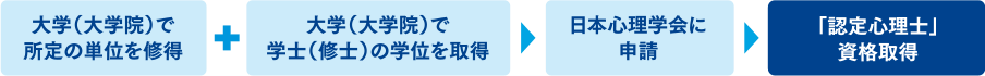 大学（大学院）で所定の単位を修得+大学（大学院）で学士（修士）の学位を取得→日本心理学会に申請→「認定心理士」資格取得