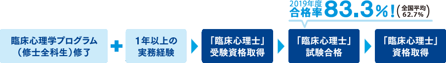 2019年度 合格率83.3％！ 臨床心理学プログラム（修士全科生）修了+1年以上の実務経験→「臨床心理士」受験資格取得→「臨床心理士」試験合格→「臨床心理士」資格取得