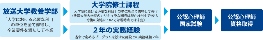 放送大学教養学部「大学における必要な科目」の単位を全て修得し、卒業要件を満たして卒業→大学院修士課程「大学院における必要な科目」の単位を全て修得して修了（放送大学大学院のカリキュラム開設は現在検討中であり、今後の対応については現時点では未定） 2年の実務経験省令で定めるプログラムを設けた施設での実務経験2年→公認心理師国家試験→公認心理師資格取得