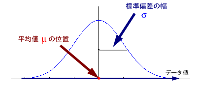 正規分布