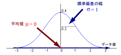 標準正規分布