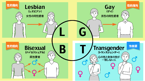 番組映像切り抜き。性的マイノリティ（LGBT）の概要。Lはレズビアンの頭文字で、女性の同性愛者。Gはゲイの頭文字で、男性の同性愛者。Bはバイセクシャルの頭文字で、両性愛者。Tはトランスジェンダーの頭文字で、心と性と体の性が一致しない人を指す。レズビアン、ゲイ、バイセクシャルは性的指向、トランスジェンダーは性自認。