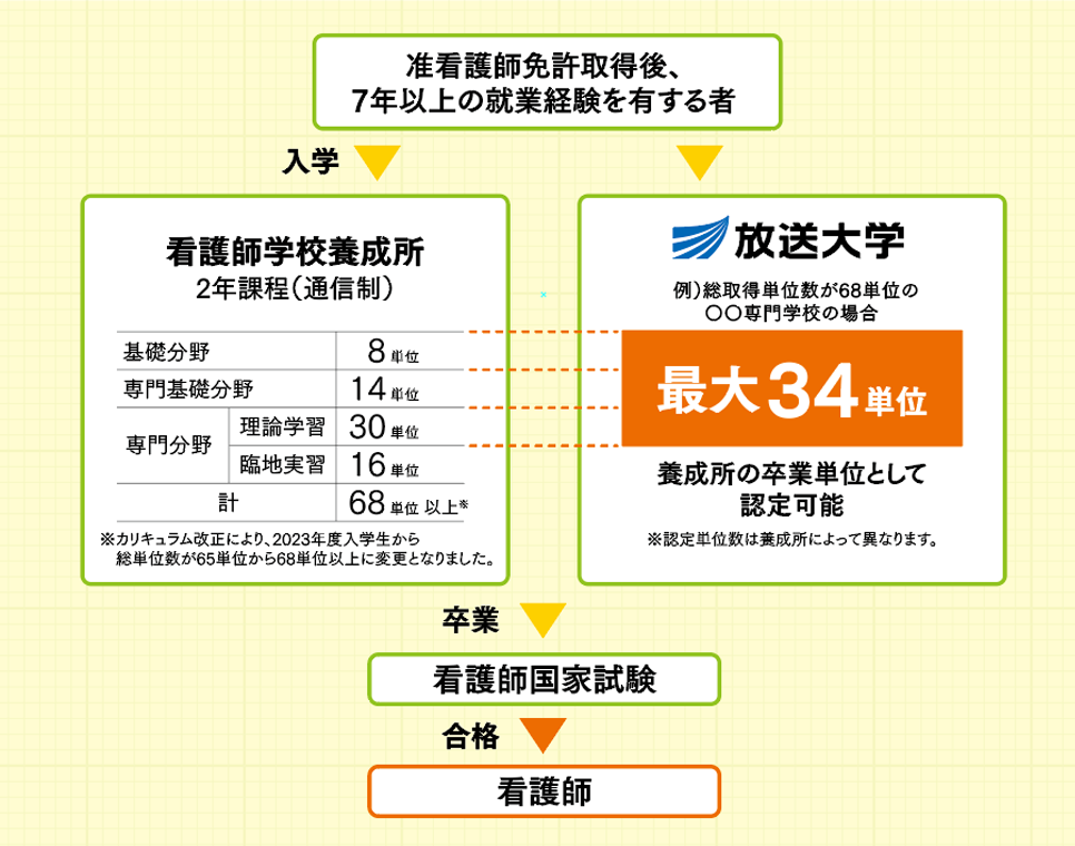 准看護師の方は、看護師学校養成所の2年課程(通信制)に入学し、基礎分野8単位、専門基礎分野14単位、専門分野の理論学習30単位、臨地実習16単位の計68単位以上を修得して卒業すれば看護師国家試験の受験資格を取得でき、合格すれば看護師になることができます。この修得単位のうち、例として総取得単位数が68単位の専門学校の場合は基礎分野8単位、専門基礎分野14単位、専門分野の理論学習30単位のうち放送大学で修得した最大34単位を養成所の単位として認定可能です（認定単位数は養成所によって異なります）。