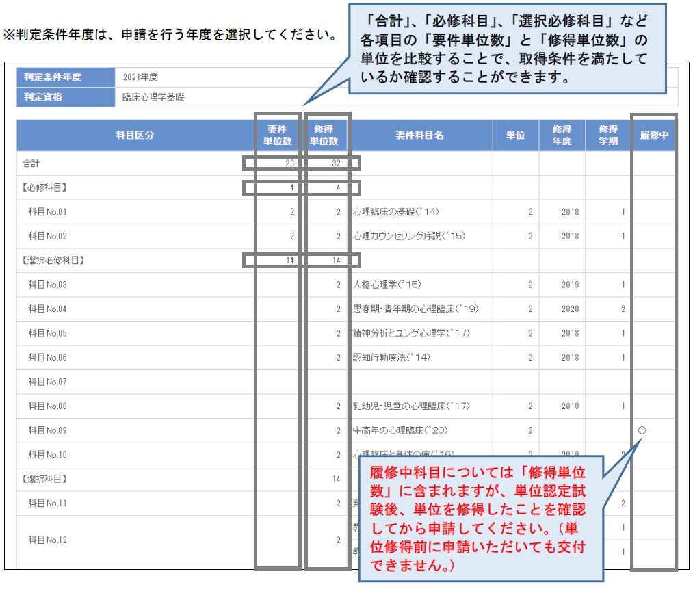 認証取得条件システムWAKABAの科目群履修制度自己判定機能では、「合計」、「必修科目」、「選択必修科目」など各項目の「要件単位数」と「修得単位数」の単位を比較することで、取得条件を満たしているか確認することができます。履修中科目については「修得単位数」に含まれますが、単位認定試験後、単位を修得したことを確認してから申請してください。(単位修得前に申請いただいても交付できません。)