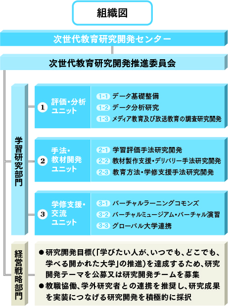 組織図。次世代教育研究開発センターの下に、 次世代教育研究開発推進委員会 。その下に、学習研究部門と経営戦略部門。 学習研究部門の下には、1.評価・分析ユニット、2.手法・教材開発ユニット、3.学修支援・交流ユニットの三つのユニット。経営戦略部門は次の二つの内容。●研究開発目標（「学びたい人が、いつでも、どこでも、学べる開かれた大学」の推進）を達成するため、研究開発テーマを公募又は研究開発チームを募集。●教職協働、学外研究者との連携を推奨し、研究成果を実装につなげる研究開発を積極的に採択。