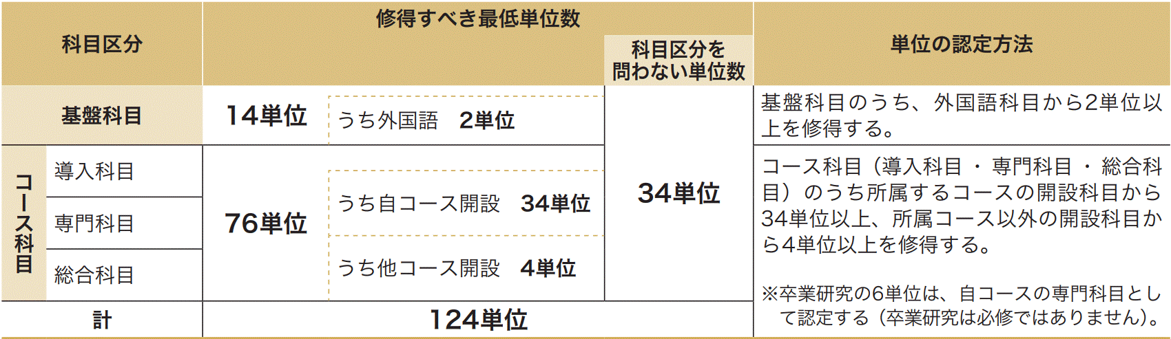 科目区分にかかる卒業要件の表、詳細は以下