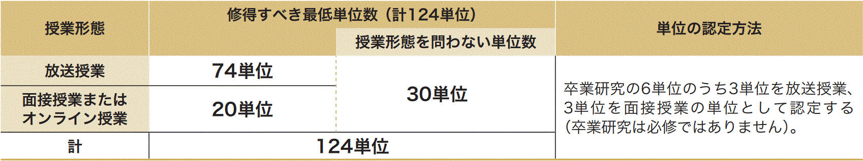 授業形態にかかる卒業要件の表、詳細は以下