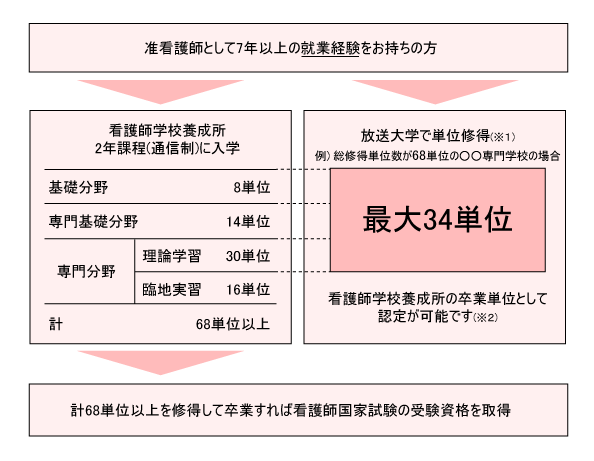 准看護師として7年以上の就業経験をお持ちの方は、看護師学校養成所の2年課程(通信制)に入学し、基礎分野8単位、専門基礎分野14単位、専門分野の理論学習30単位、臨地実習16単位の計68単位以上を修得して卒業すれば、看護師国家試験の受験資格を取得できます。この修得単位のうち、たとえば総取得単位数が68単位の専門学校の場合、基礎分野8単位、専門基礎分野14単位、専門分野の理論学習30単位の中で最大34単位を放送大学で単位修得でき(※1)、看護師学校養成所の卒業単位として認定が可能です(※2)。