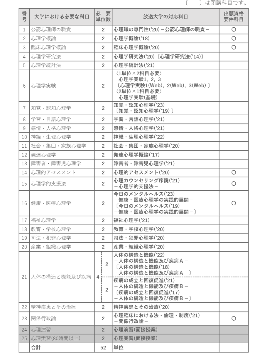 通常ルート（A・Bルート） | 放送大学