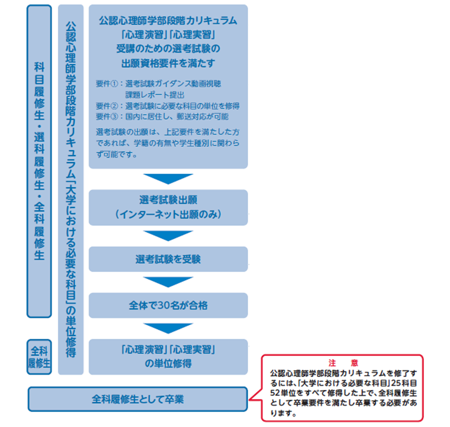 24「心理演習」25「心理実習」の受講の流れについて