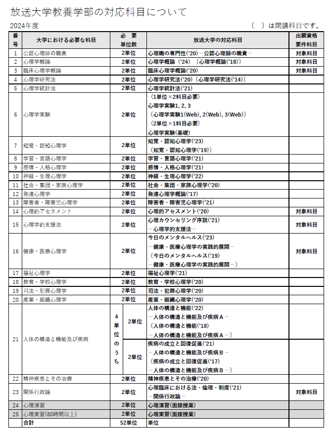 放送大学教養学部の対応科目について説明した表