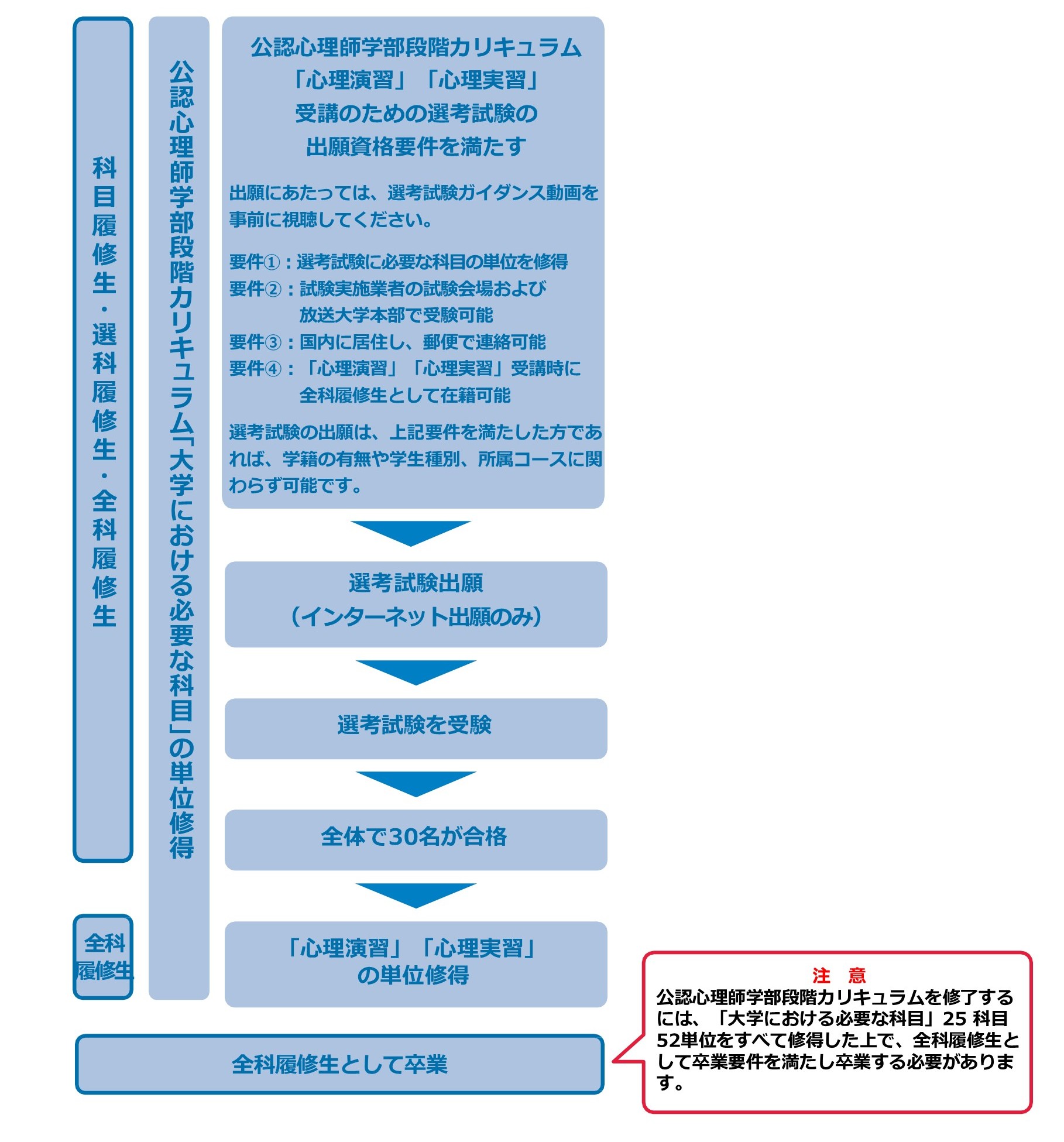 24「心理演習」25「心理実習」の受講の流れについて