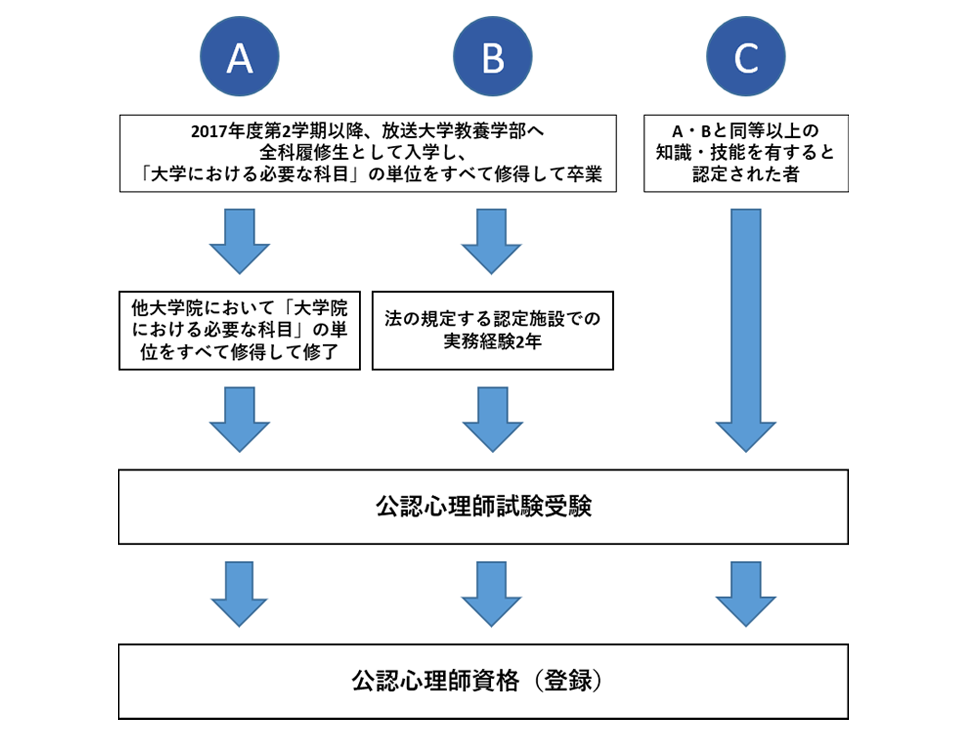 公認心理師資格、通常ルートでの資格取得までの流れ。Aルート。2017年度第2学期以降、放送大学教養学部に全科履修生として入学し、「大学における必要な科目」の単位をすべて修得して卒業。その後、他大学院において「大学院における必要な科目」の単位をすべて修得して修了したのち、公認心理師試験を受験し、合格することで公認心理師資格を取得。Bルート。2017年度第2学期以降、放送大学教養学部に全科履修生として入学し、「大学における必要な科目」の単位をすべて修得して卒業。その後、法の規定する認定施設での実務経験を2年積み、公認心理師試験を受験し、合格することで公認心理師資格を取得。Cルート。A・Bルートと同等以上の知識・技能を有すると厚生労働省にて認定されたのち、公認心理師試験を受験し、合格することで公認心理師資格を取得。